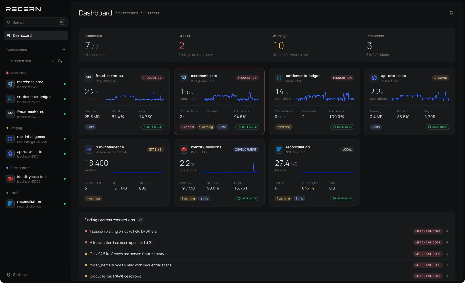 The Recern Dashboard with seven fintech demo connections: PostgreSQL, MySQL, Dragonfly, Recern Vector, Valkey, Redis and SQLite, with activity and findings